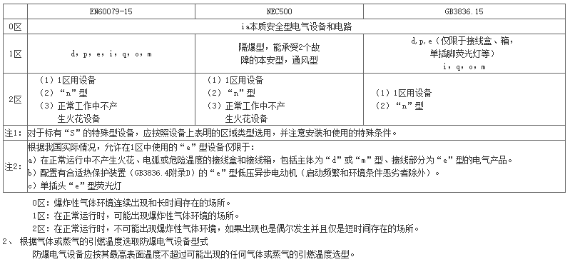 電伴熱帶防爆中設(shè)備的選擇
